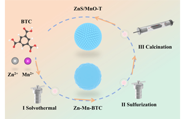 MOF-derived carbon-encapsulated ZnS/MnO porous microspheres for high-performance lithium storage 2025.100795